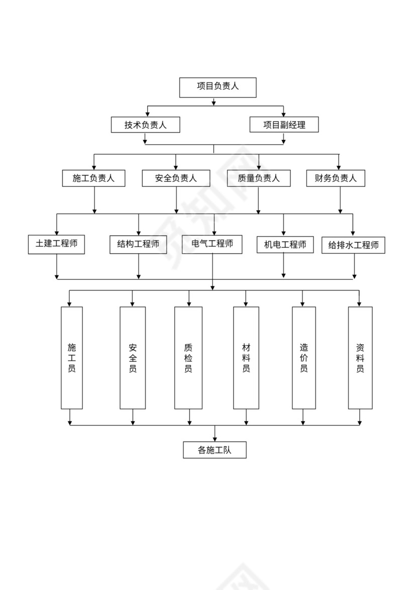 施工组织架构图模板