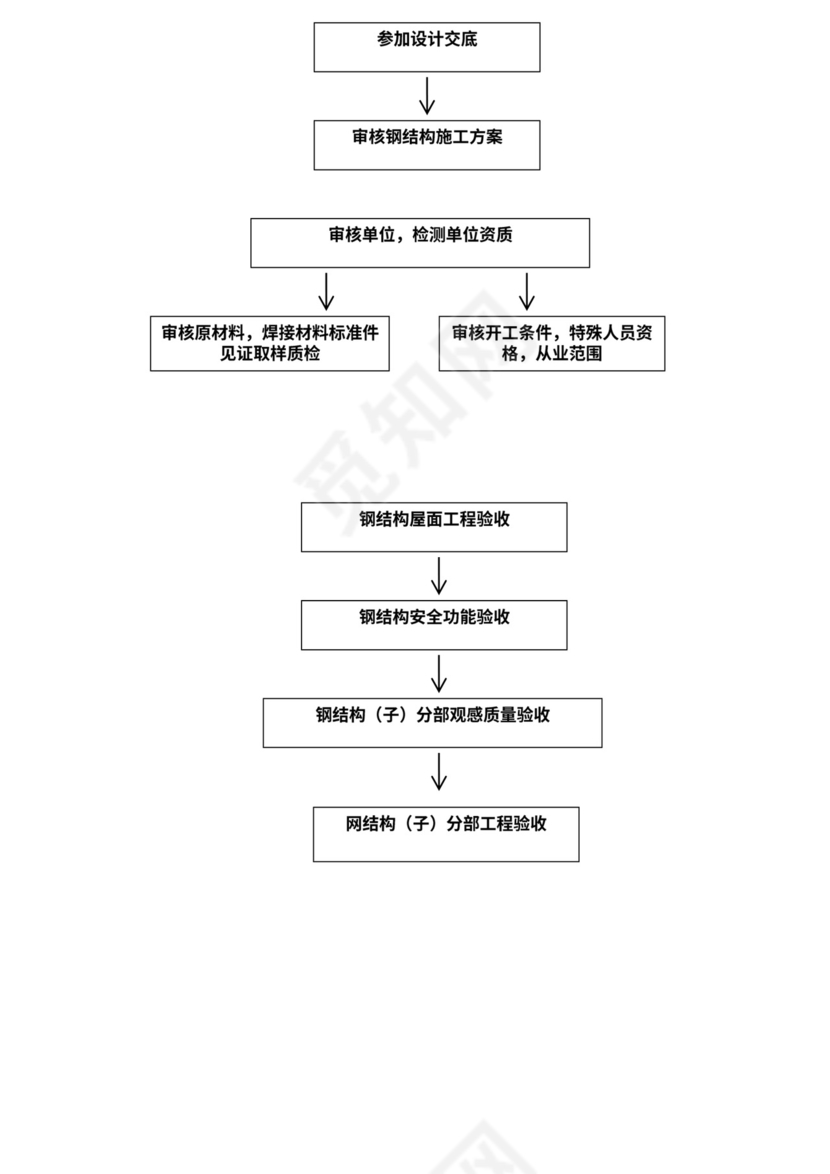 施工组织架构图模板