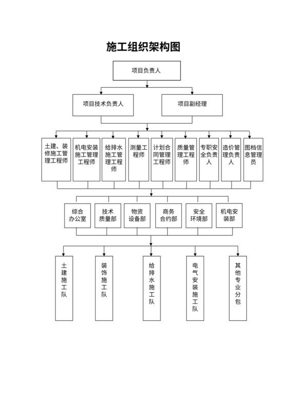 施工组织架构图模板