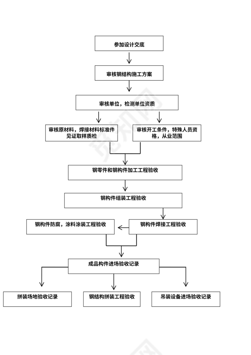 施工组织架构图模板