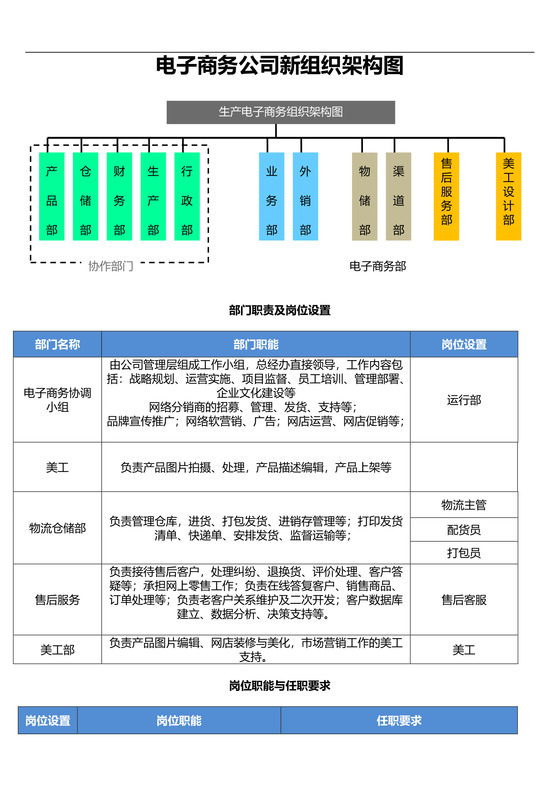 电子商务公司新组织架构图