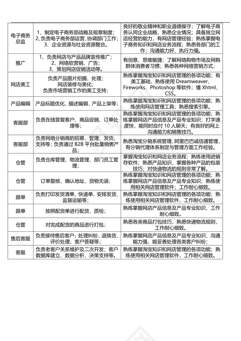 电子商务公司新组织架构图