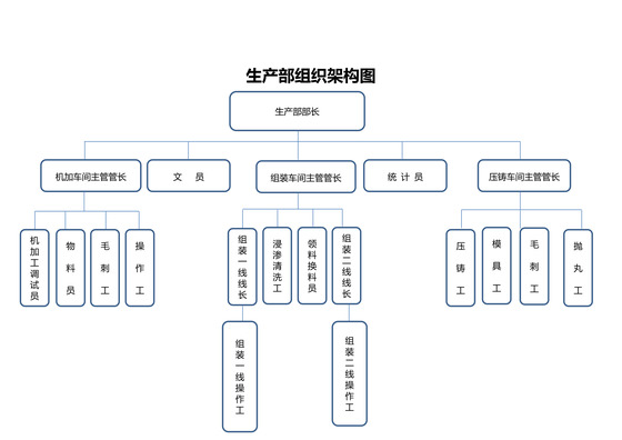 生产部组织架构图