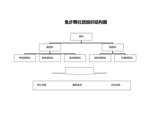 社团组织结构图
