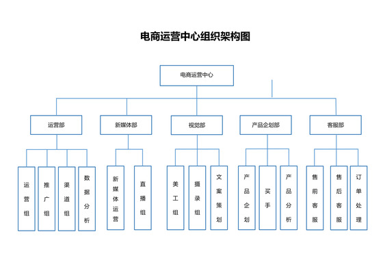 运营中心组织架构图