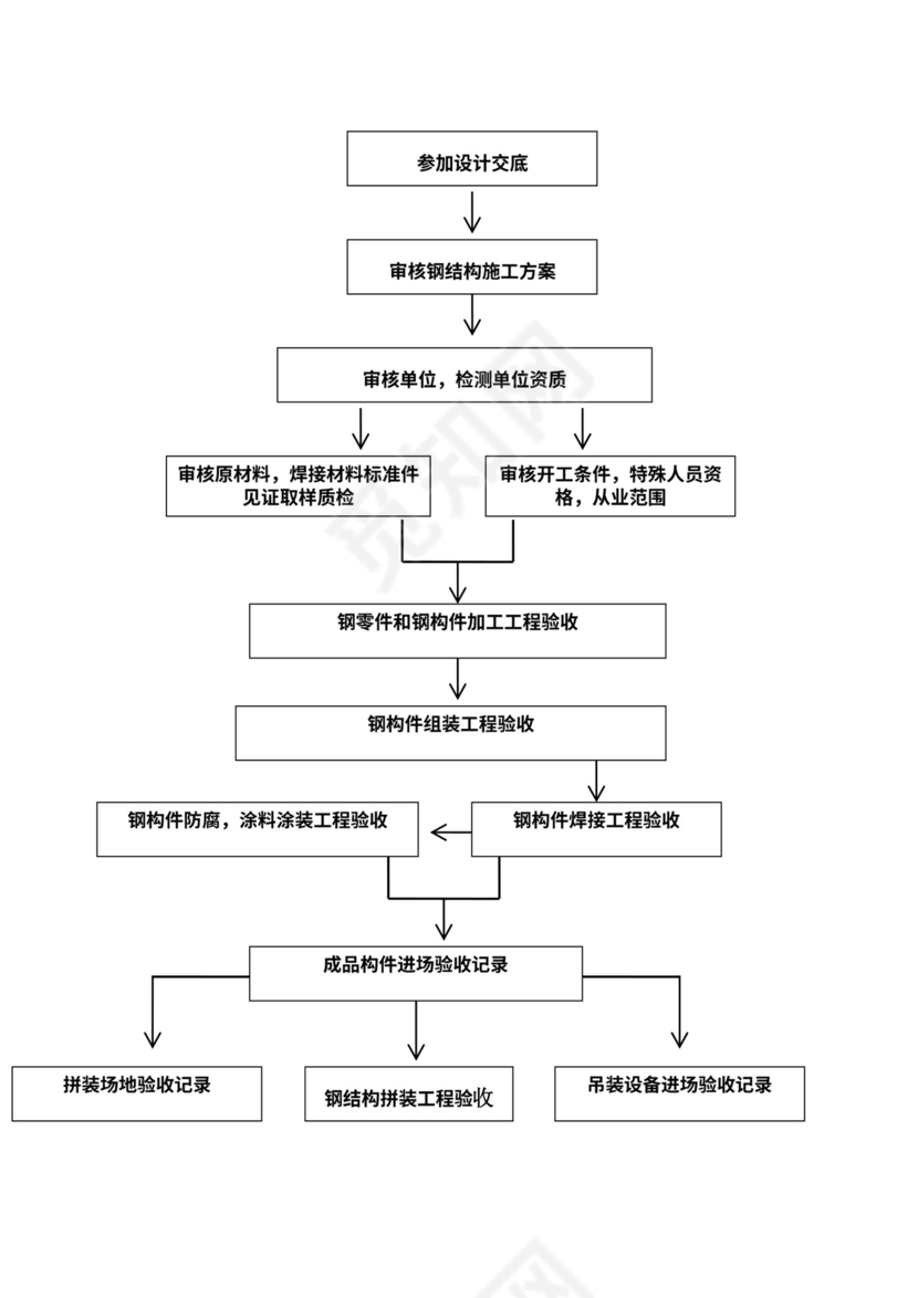 施工组织架构图模板新