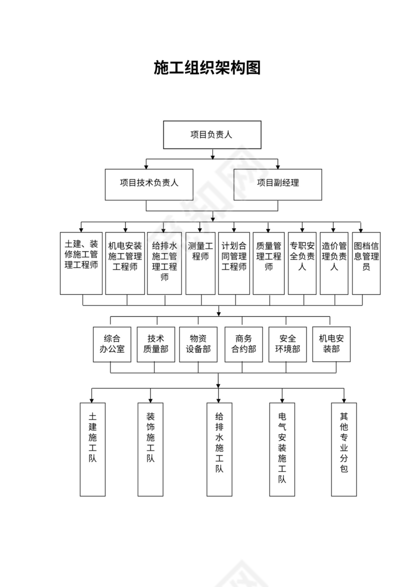 施工组织架构图模板新