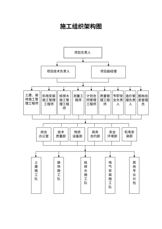 施工组织架构图模板新