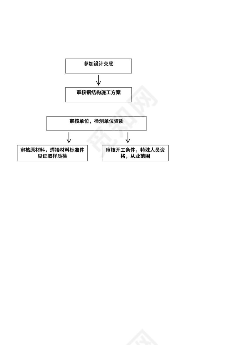 (完整版)施工组织架构图