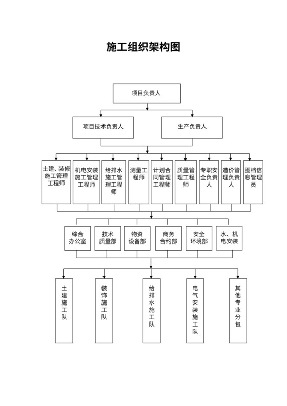 (完整版)施工组织架构图