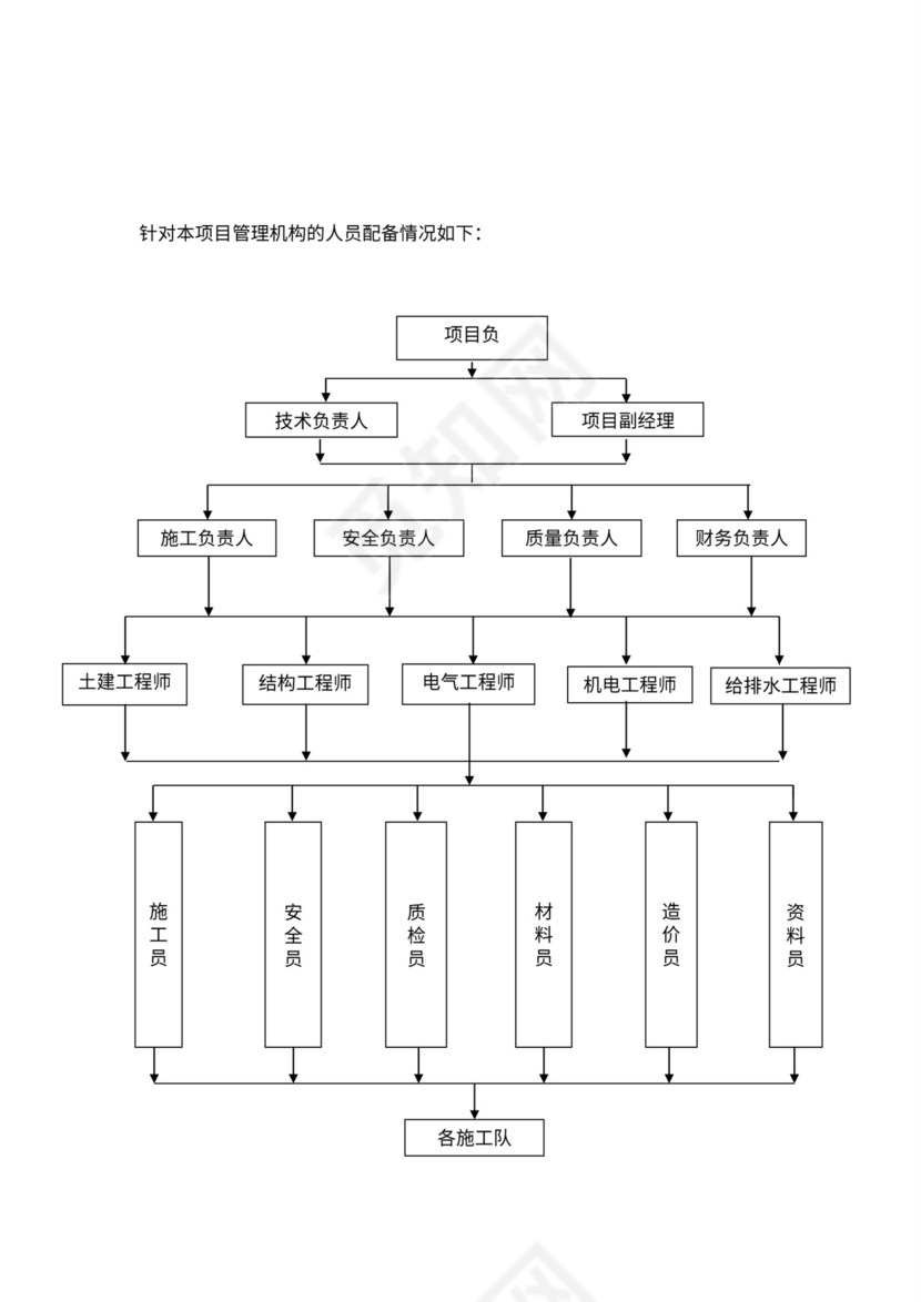 (完整版)施工组织架构图