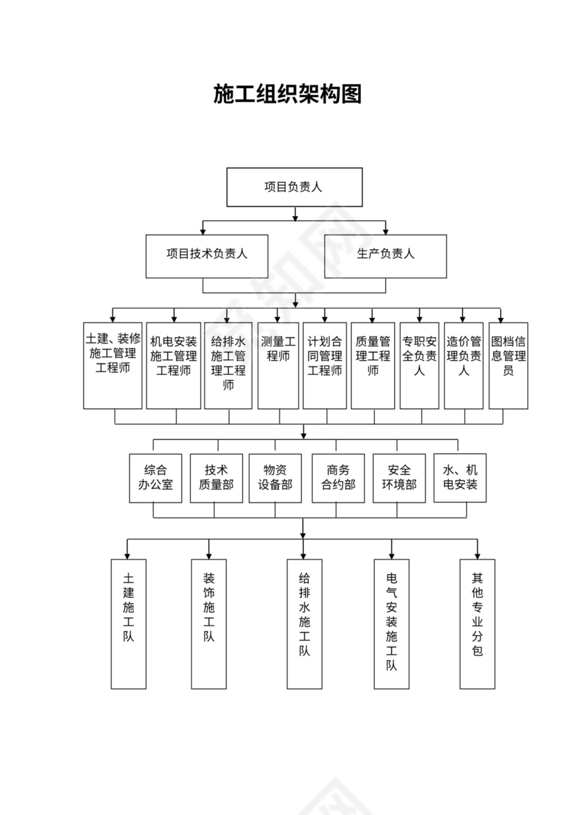 (完整版)施工组织架构图