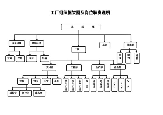 组织架构图及岗位职责