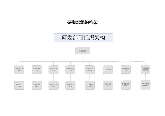 研发部组织架构新