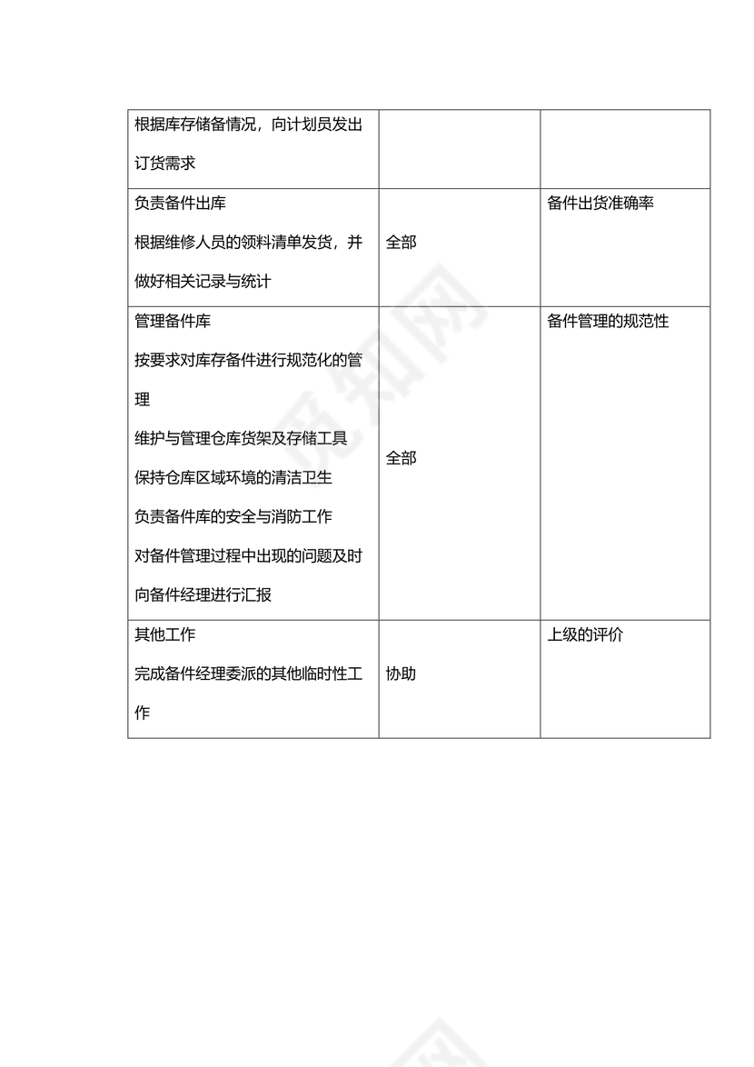 汽车4S店备件库管员岗位职责书