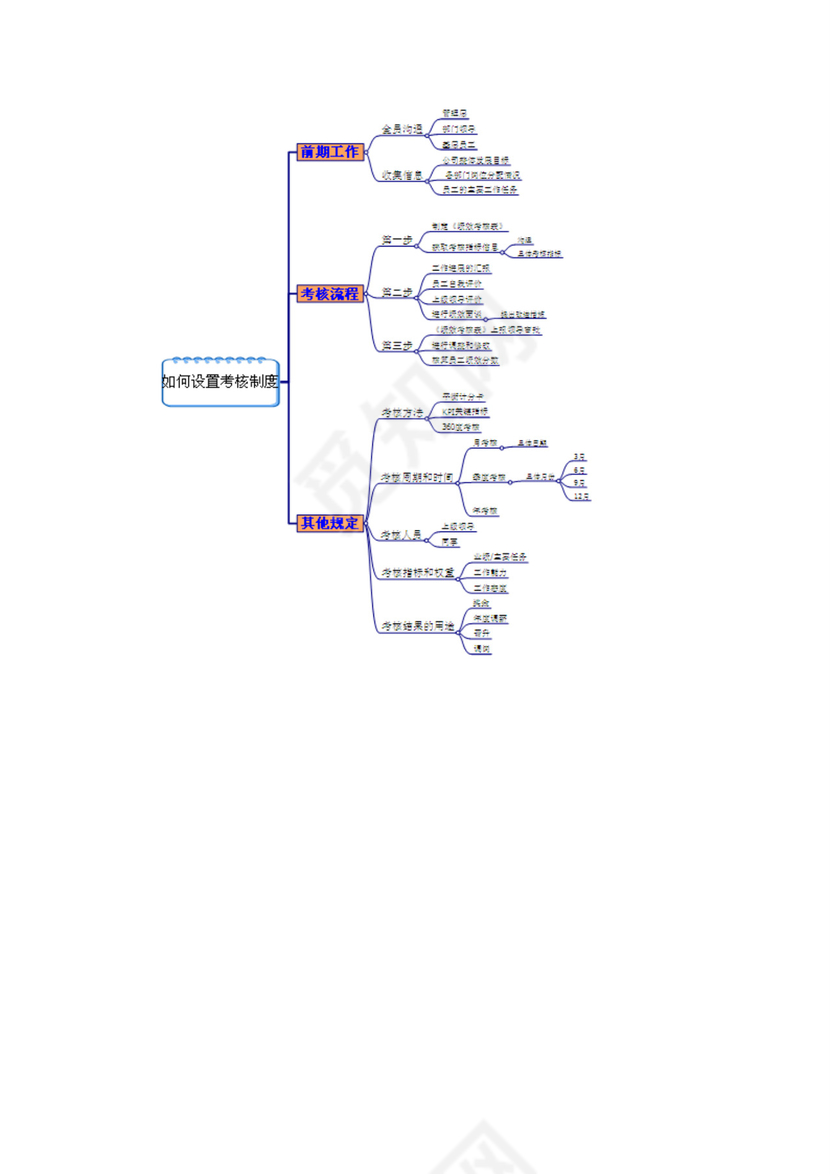 如何设置考核制度