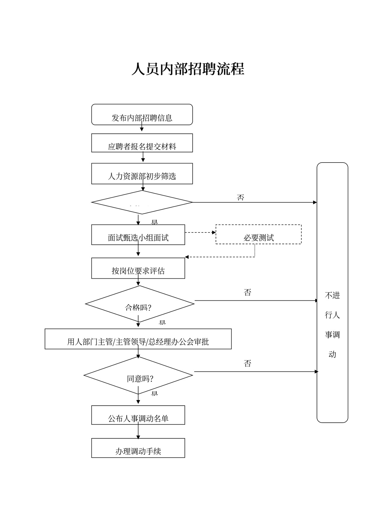 人事管理-人员内部招聘流程