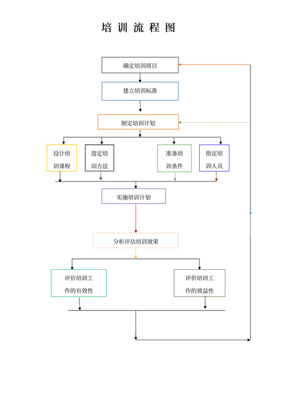 人事管理培训流程图