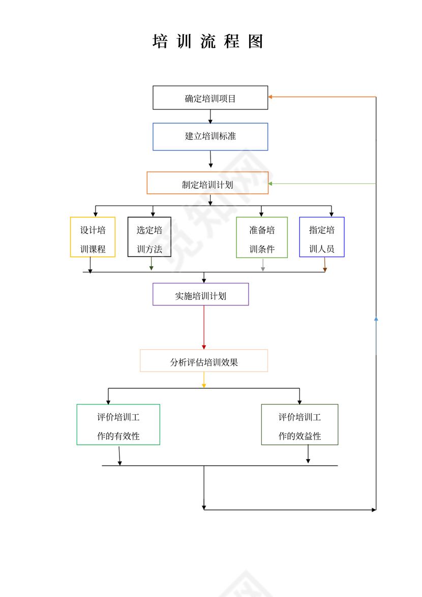 人事管理培训流程图