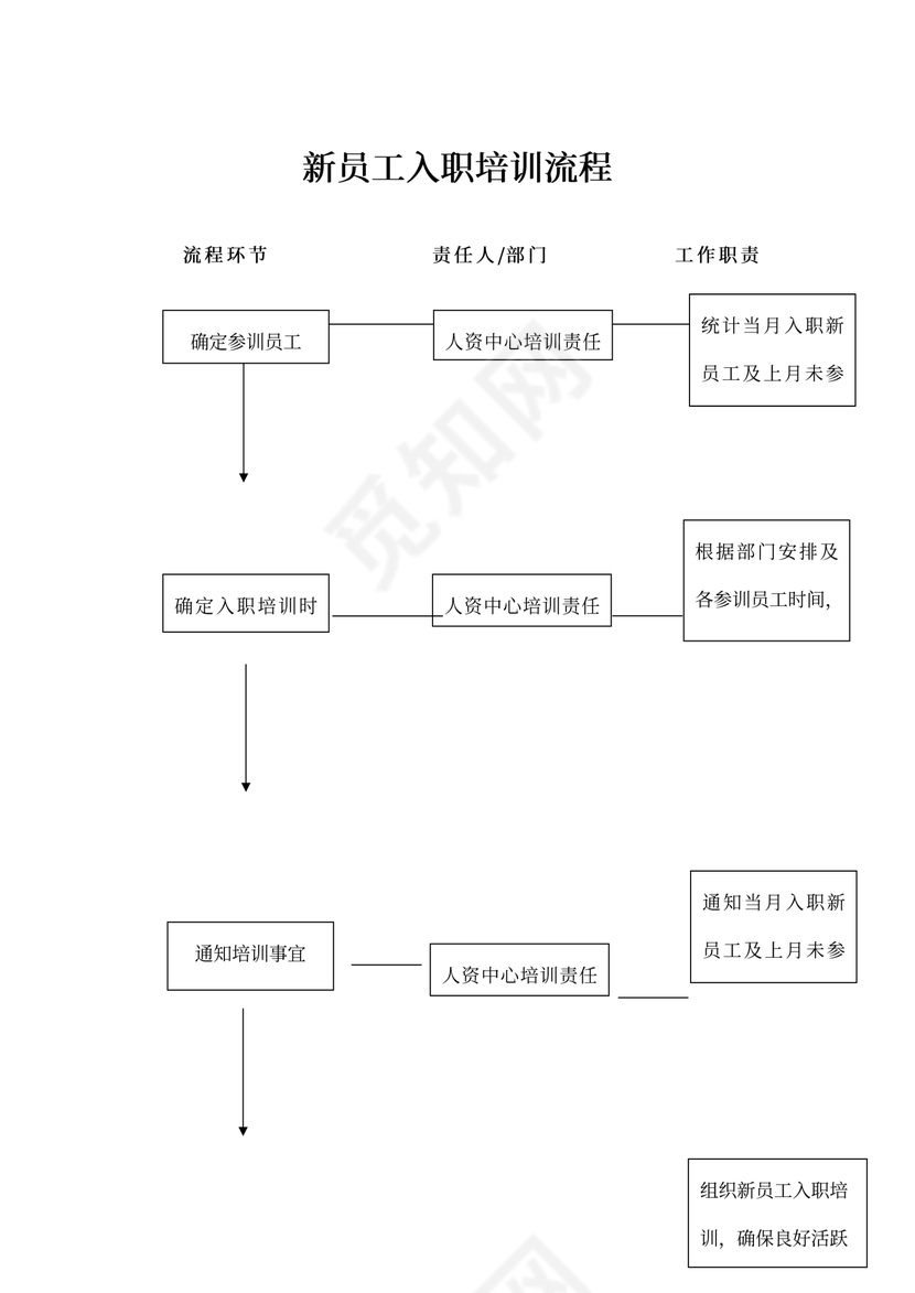 人资行政-新员工入职培训流程