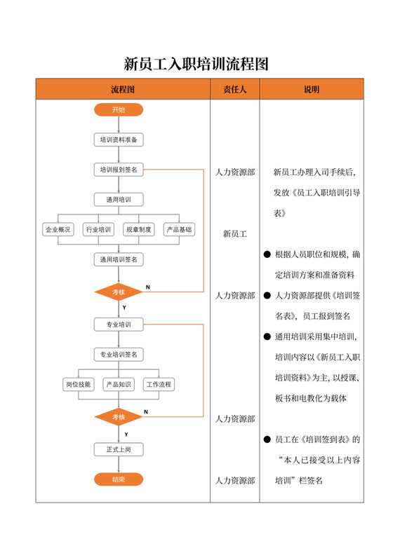 新员工入职培训流程图