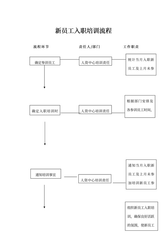 人资行政-新员工入职培训流程模板