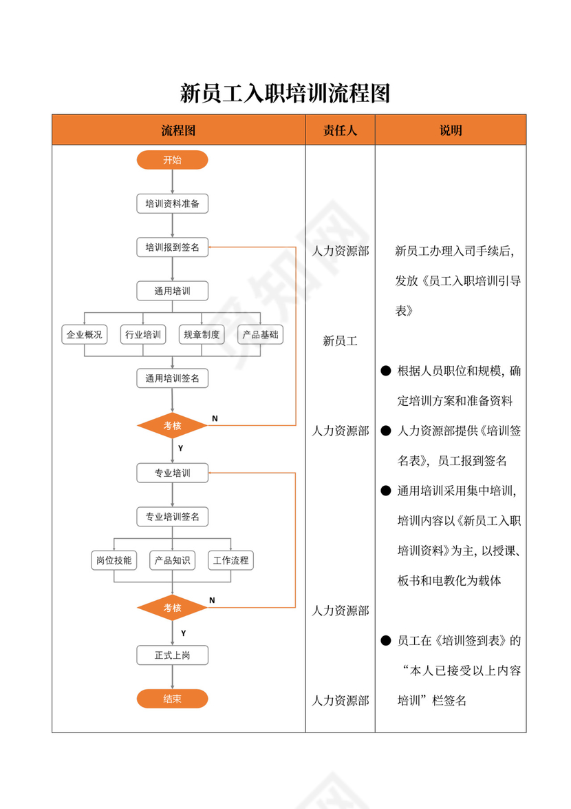 新员工入职培训流程图模板