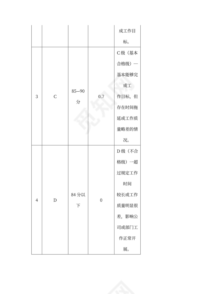 绩效考核管理办法模板