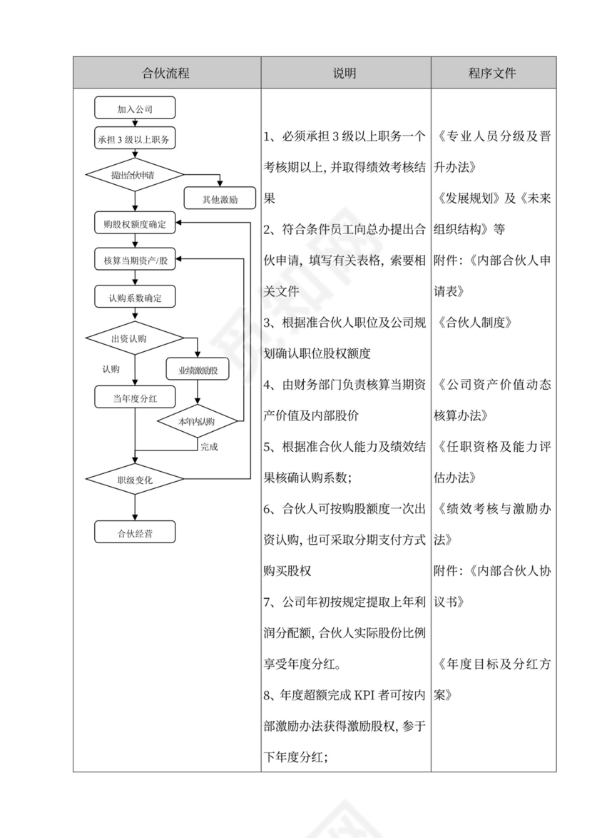 内部合伙人制度及股权激励方案word模板