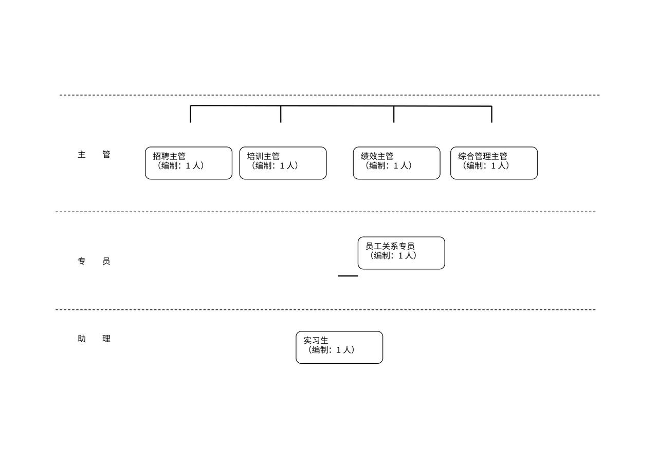 人力资源部组织结构图