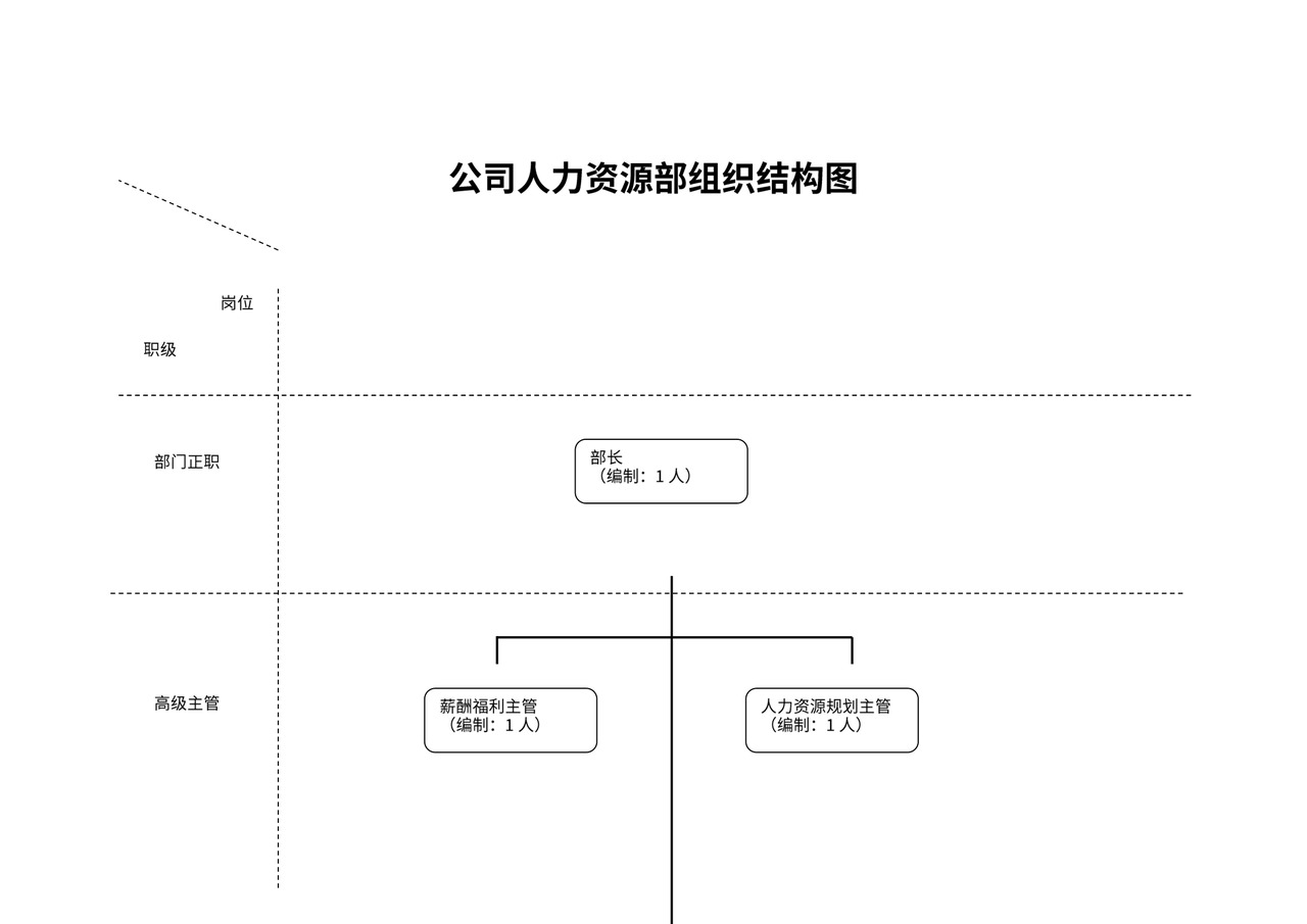 人力资源部组织结构图