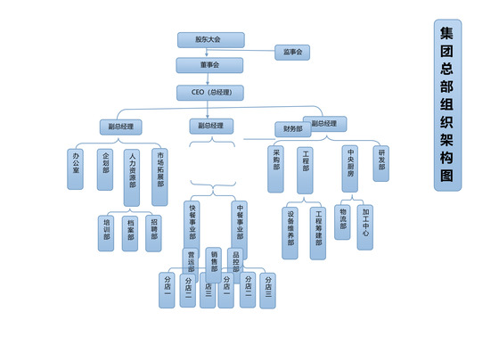 餐饮管理公司组织架构图新