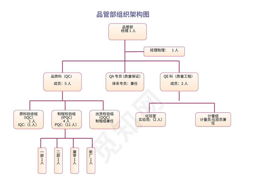 品管部组织架构图新