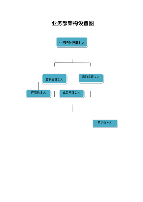 业务部组织架构及岗位职责