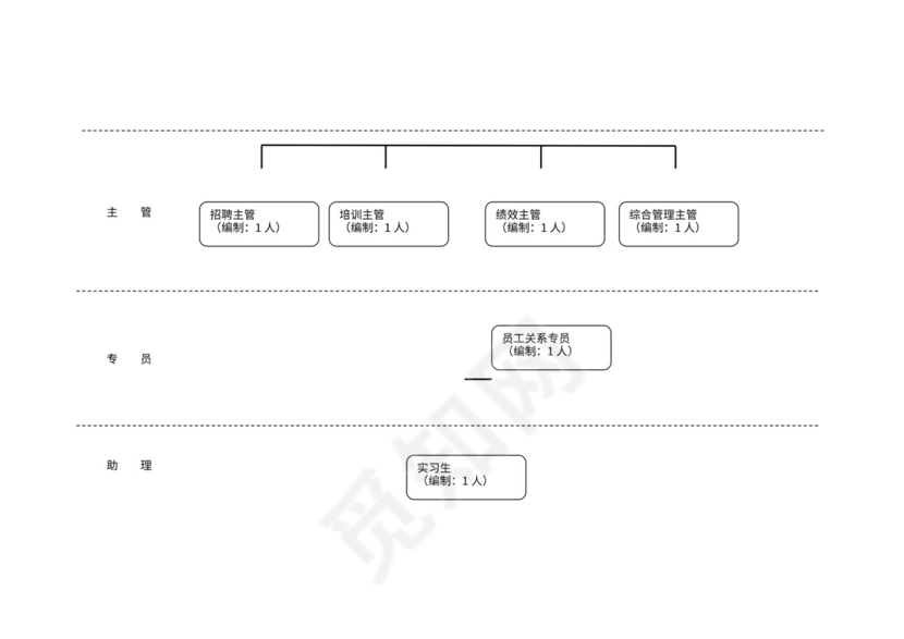 人力资源部新组织结构图