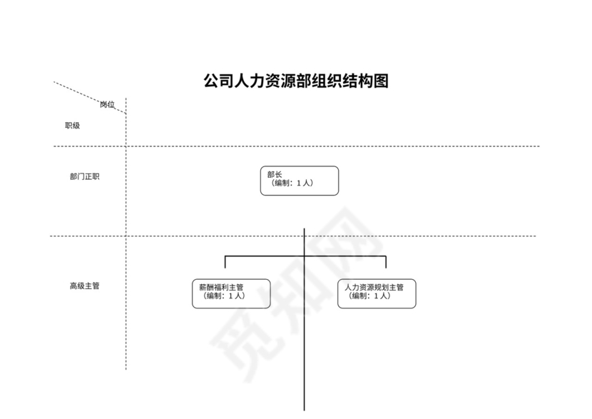 人力资源部新组织结构图