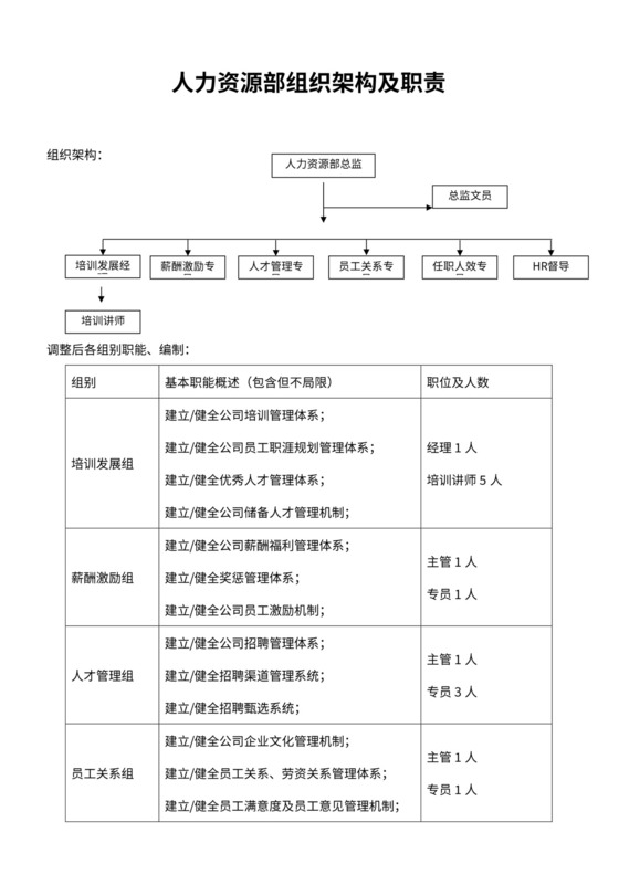 人力资源部组织架构调整方案
