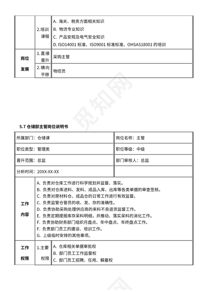 仓库组织架构及岗位职责说明书