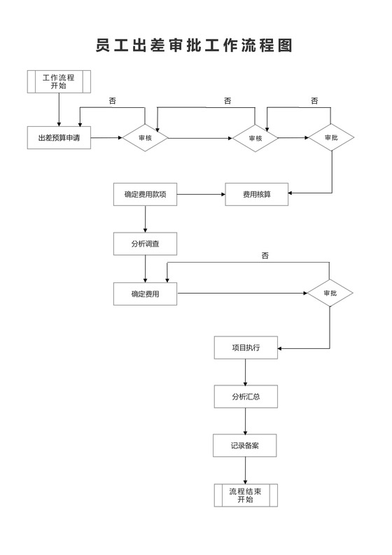 员工出差审批工作流程图