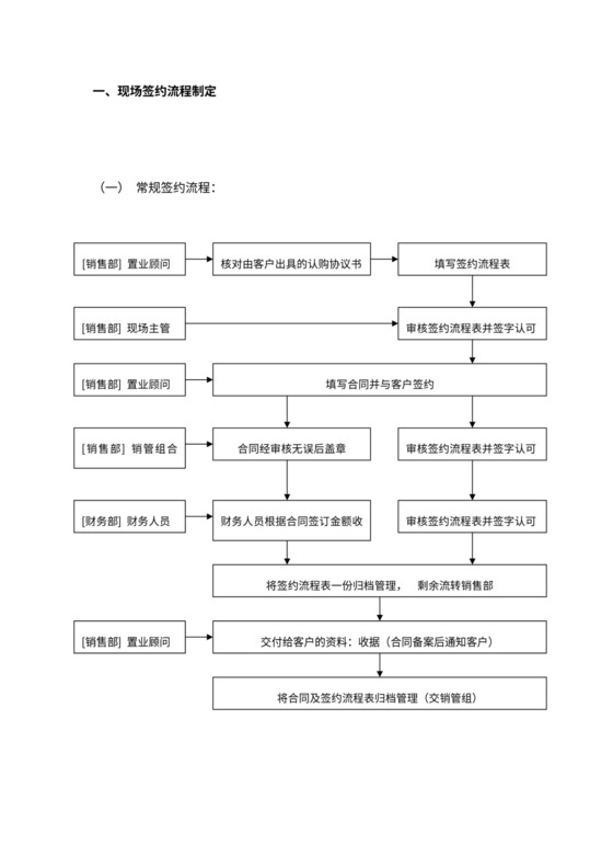 购房销售合同签约流程