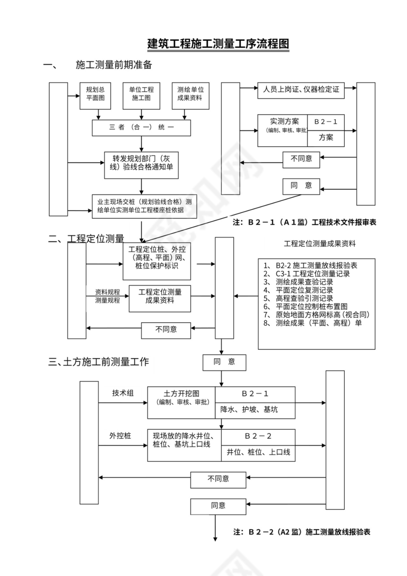 测量工序流程图