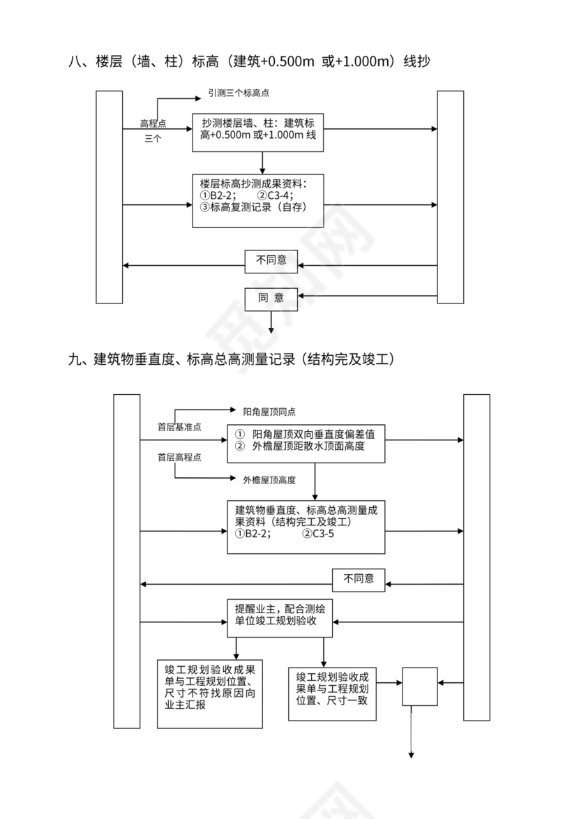 测量工序流程图