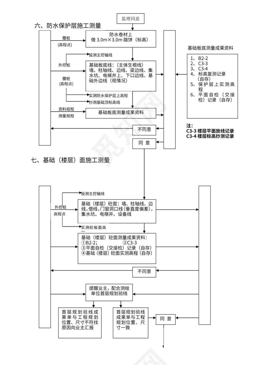 测量工序流程图