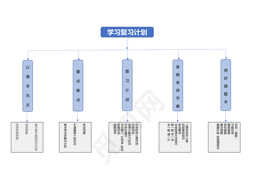学习复习计划流程图模板