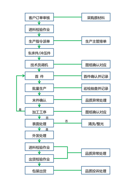 产品生产工艺流程图