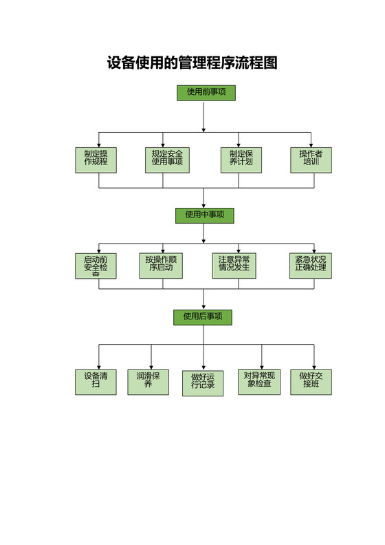 设备使用的管理程序流程图