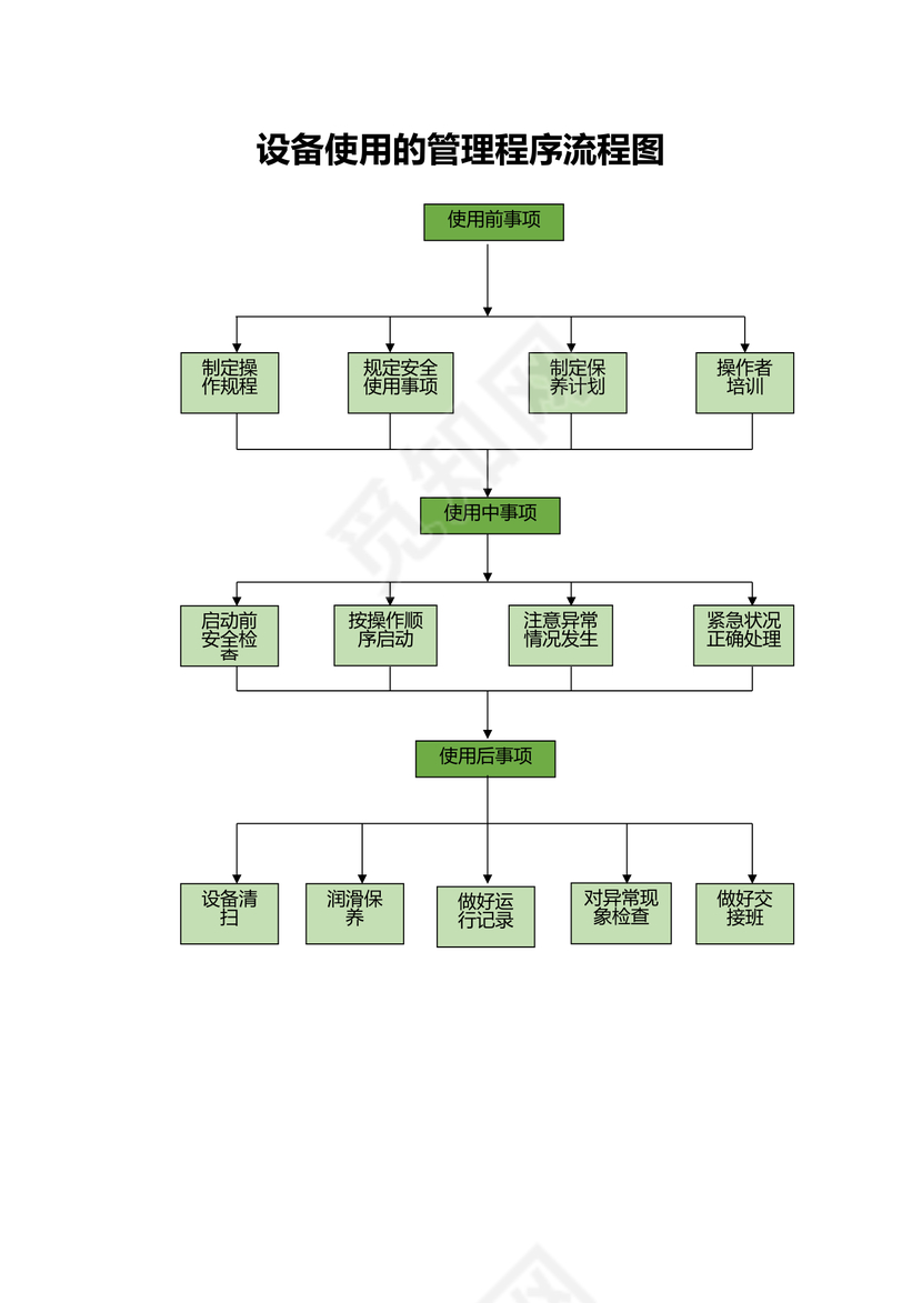 设备使用的管理程序流程图