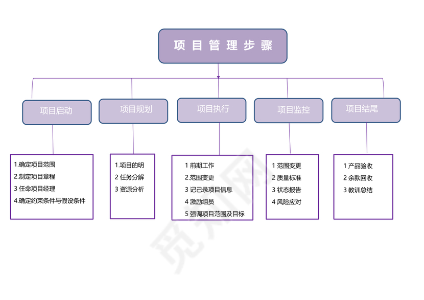 项目管理步骤word模板