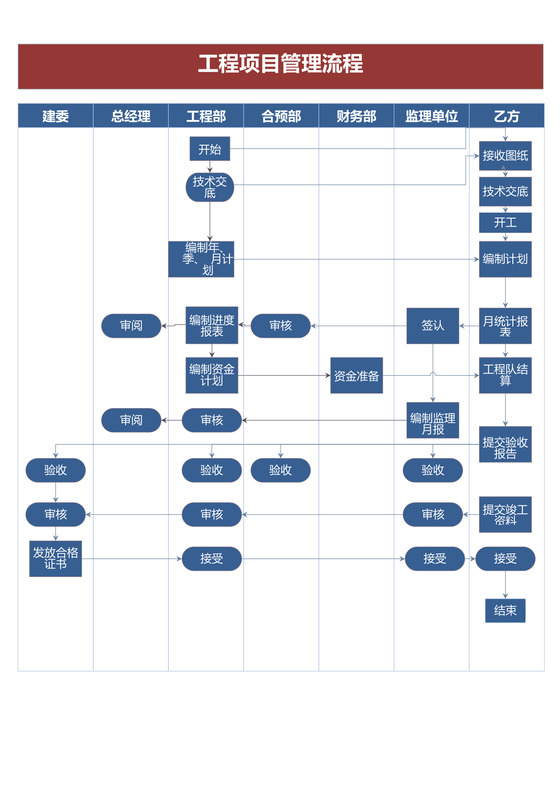 工程项目管理流程