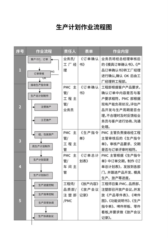 生产计划作业流程图